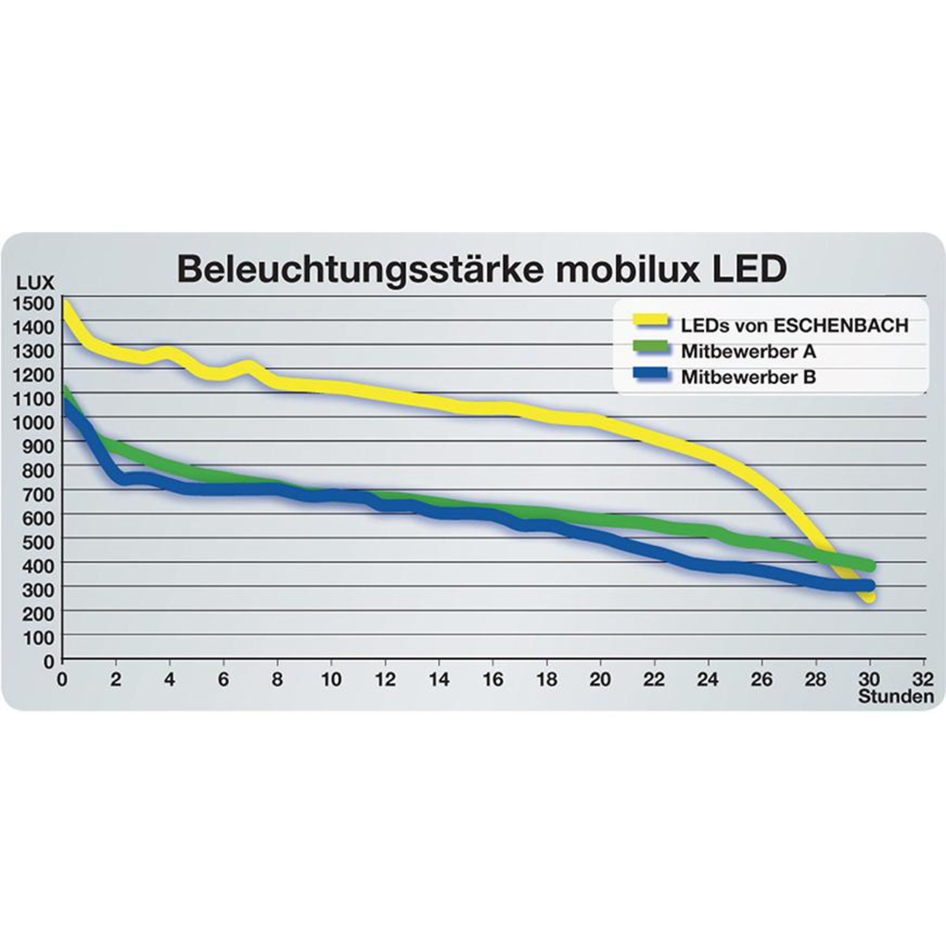 Leuchtlupe mobilux 10x D35mm ESCHENBACH